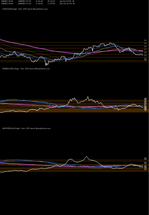 Trend of Dorian Lpg LPG TrendLines Dorian LPG Ltd. LPG share USA Stock Exchange 