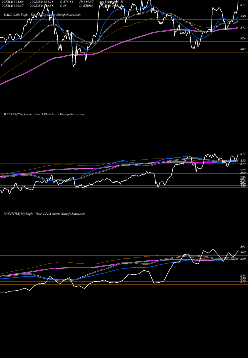Trend of Lpl Financial LPLA TrendLines LPL Financial Holdings Inc. LPLA share USA Stock Exchange 