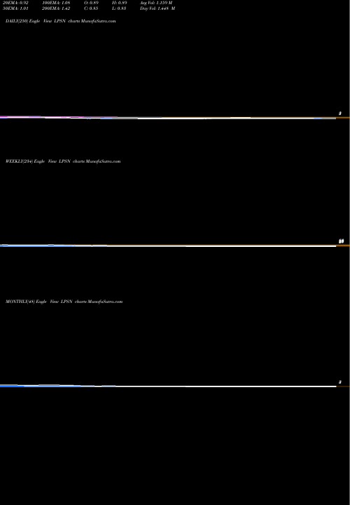 Trend of Liveperson Inc LPSN TrendLines LivePerson, Inc. LPSN share USA Stock Exchange 