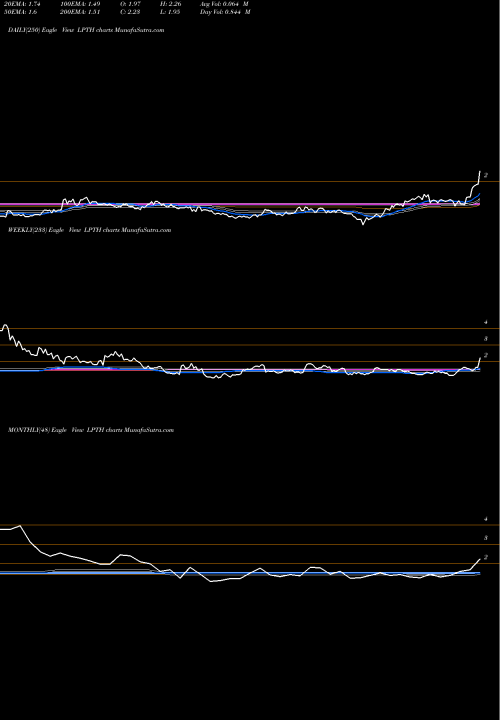 Trend of Lightpath Technologies LPTH TrendLines LightPath Technologies, Inc. LPTH share USA Stock Exchange 