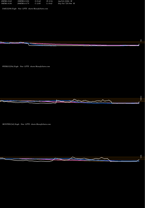 Trend of Leap Therapeutics LPTX TrendLines LEAP THERAPEUTICS, INC. LPTX share USA Stock Exchange 