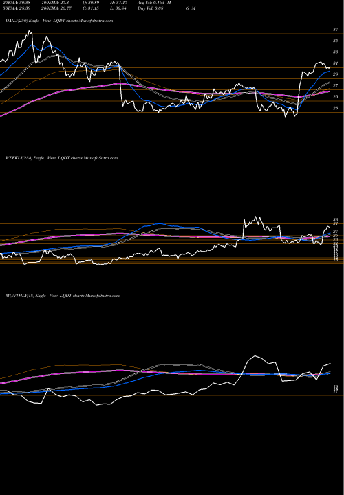 Trend of Liquidity Services LQDT TrendLines Liquidity Services, Inc. LQDT share USA Stock Exchange 