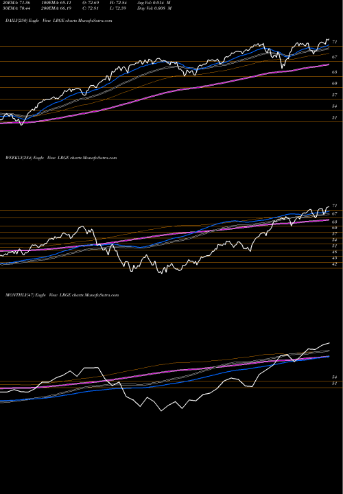 Trend of Clearbridge Large LRGE TrendLines ClearBridge Large Cap Growth ESG ETF LRGE share USA Stock Exchange 