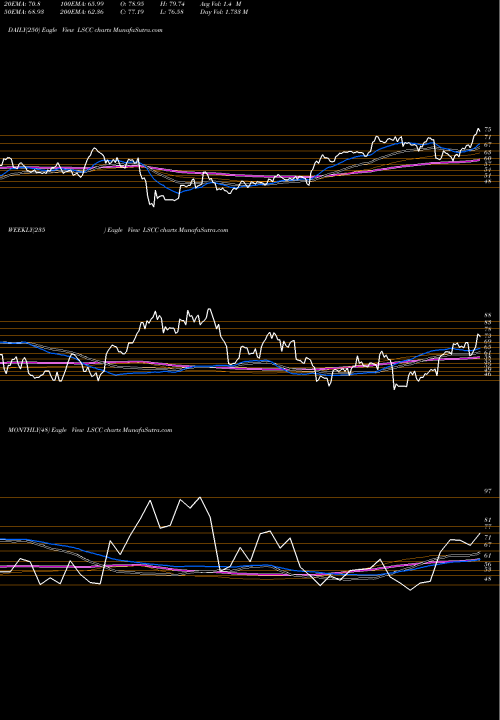 Trend of Lattice Semiconductor LSCC TrendLines Lattice Semiconductor Corporation LSCC share USA Stock Exchange 