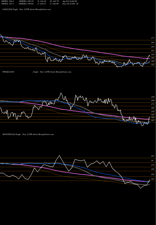 Trend of Landstar System LSTR TrendLines Landstar System, Inc. LSTR share USA Stock Exchange 