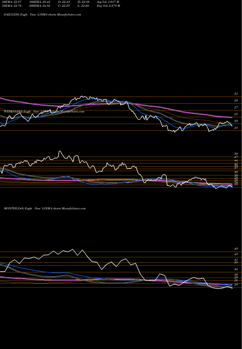 Trend of Liberty Media LSXMA TrendLines Liberty Media Corporation LSXMA share USA Stock Exchange 