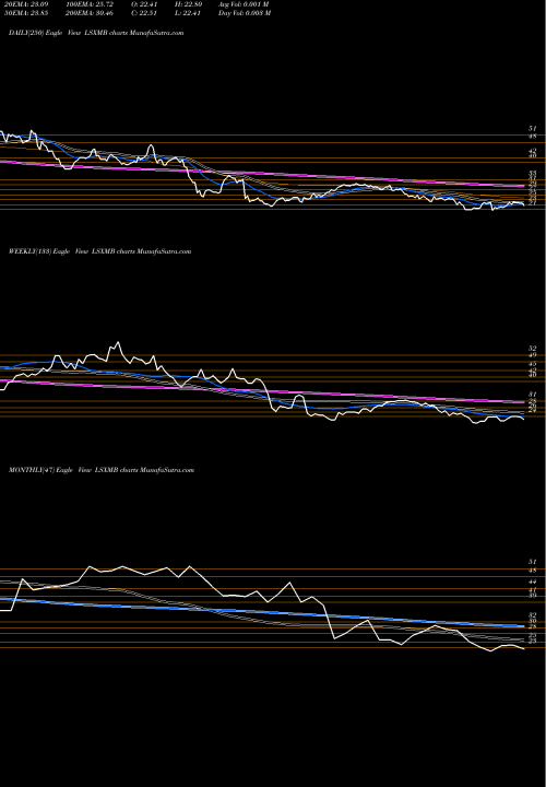 Trend of Liberty Media LSXMB TrendLines Liberty Media Corporation LSXMB share USA Stock Exchange 