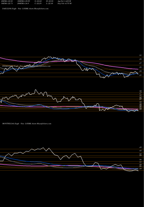 Trend of Liberty Media LSXMK TrendLines Liberty Media Corporation LSXMK share USA Stock Exchange 