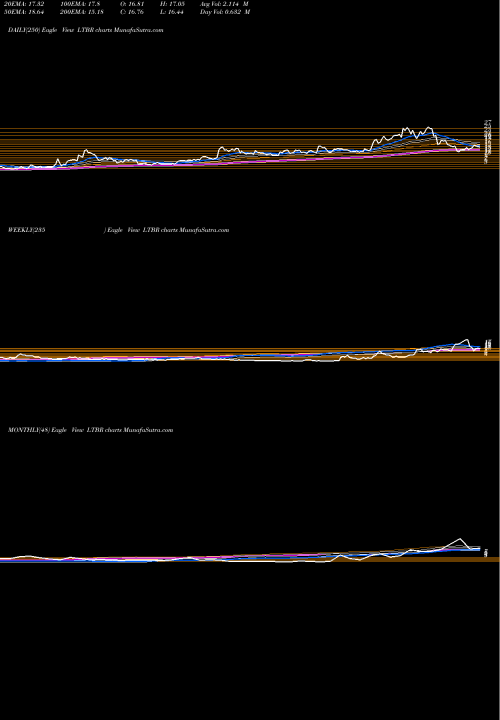 Trend of Lightbridge Corporation LTBR TrendLines Lightbridge Corporation LTBR share USA Stock Exchange 