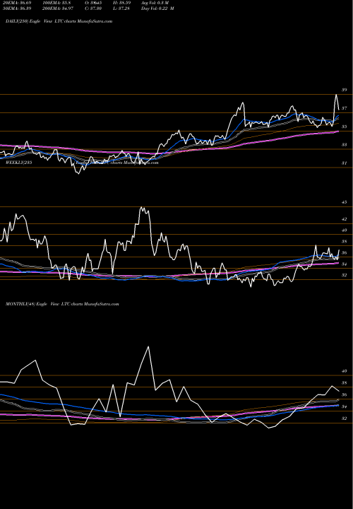 Trend of Ltc Properties LTC TrendLines LTC Properties, Inc. LTC share USA Stock Exchange 