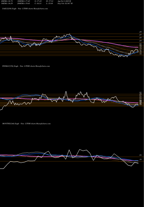 Trend of Livent Corporation LTHM TrendLines Livent Corporation LTHM share USA Stock Exchange 