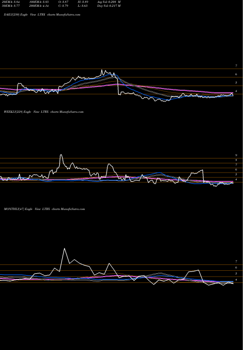 Trend of Lantronix Inc LTRX TrendLines Lantronix, Inc. LTRX share USA Stock Exchange 