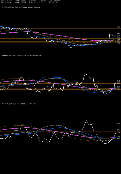 Trend of Lululemon Athletica LULU TrendLines Lululemon Athletica Inc. LULU share USA Stock Exchange 