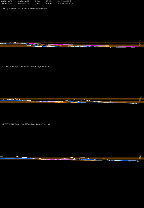 Trend of Luna Innovations LUNA TrendLines Luna Innovations Incorporated LUNA share USA Stock Exchange 
