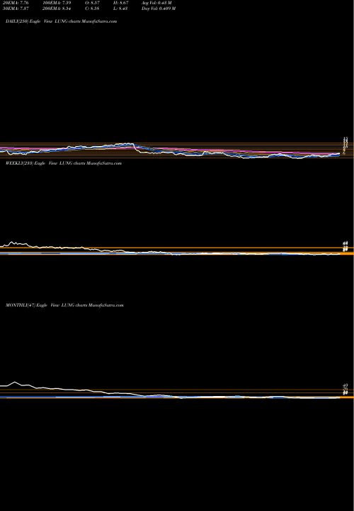 Trend of Prolung Inc LUNG TrendLines ProLung, Inc. LUNG share USA Stock Exchange 