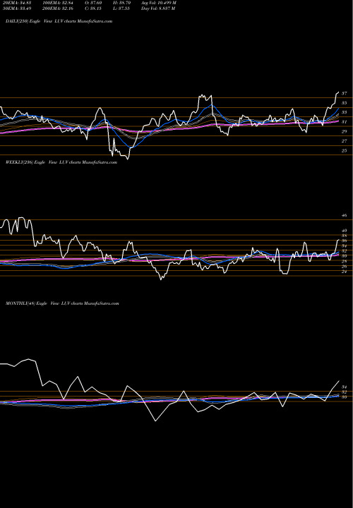 Trend of Southwest Airlines LUV TrendLines Southwest Airlines Company LUV share USA Stock Exchange 