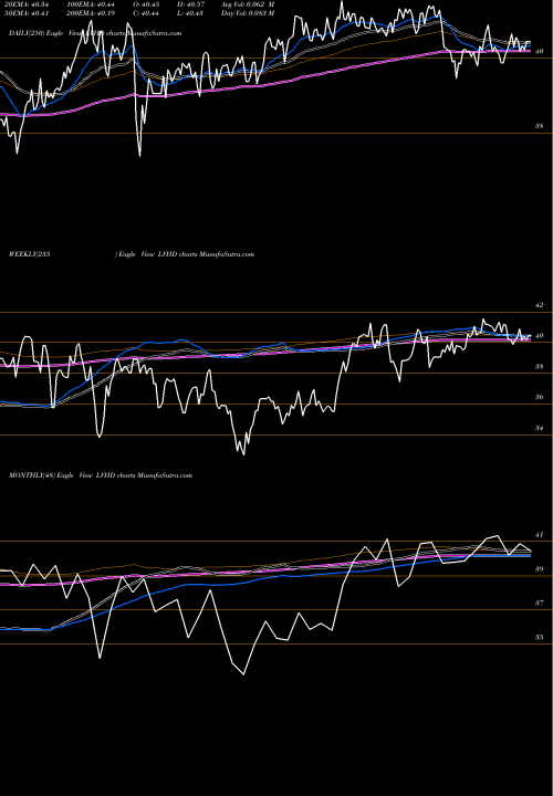 Trend of Legg Mason LVHD TrendLines Legg Mason Low Volatility High Dividend ETF LVHD share USA Stock Exchange 