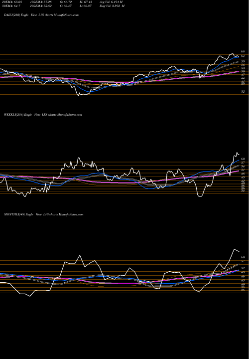 Trend of Las Vegas LVS TrendLines Las Vegas Sands Corp. LVS share USA Stock Exchange 