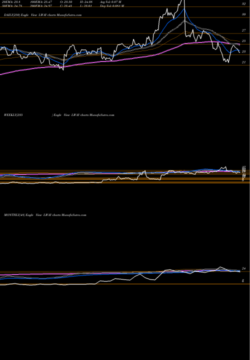 Trend of Lifeway Foods LWAY TrendLines Lifeway Foods, Inc. LWAY share USA Stock Exchange 
