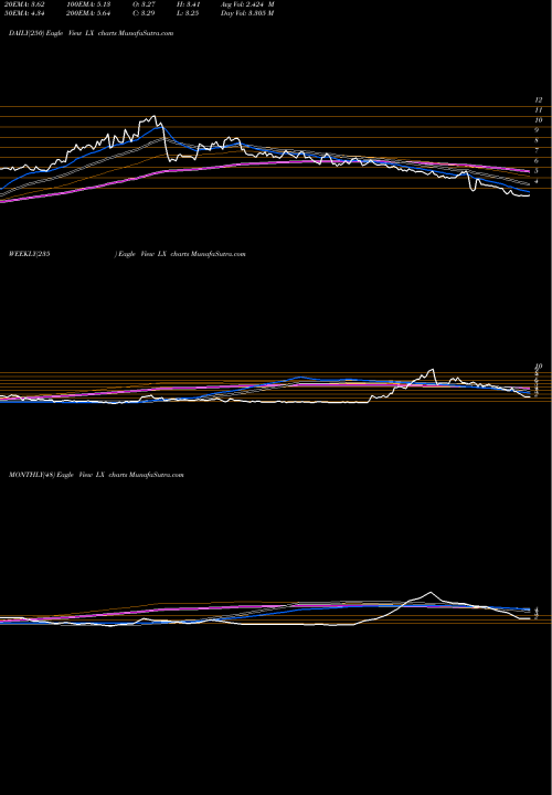Trend of Lexinfintech Holdings LX TrendLines LexinFintech Holdings Ltd. LX share USA Stock Exchange 