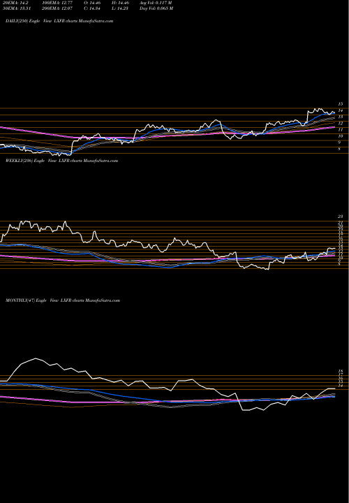 Trend of Luxfer Holdings LXFR TrendLines Luxfer Holdings PLC LXFR share USA Stock Exchange 