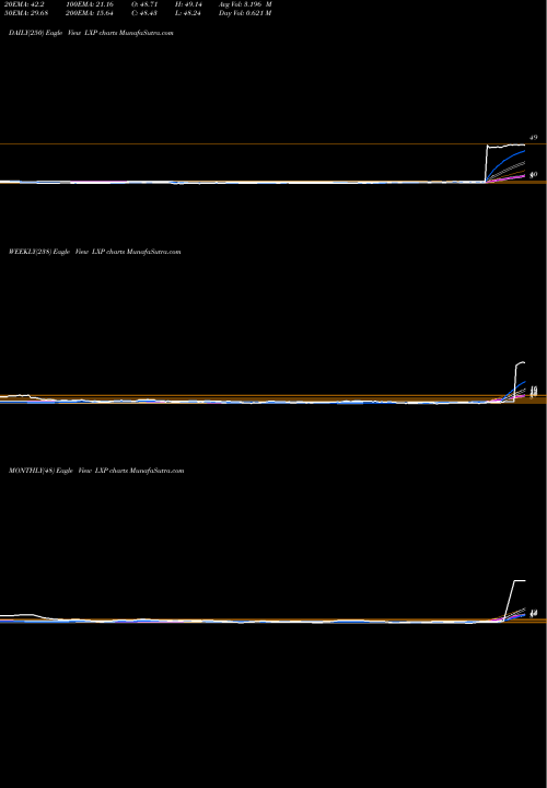 Trend of Lexington Realty LXP TrendLines Lexington Realty Trust LXP share USA Stock Exchange 