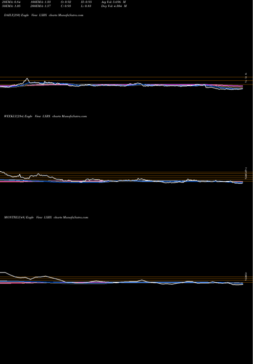 Trend of Lexicon Pharmaceuticals LXRX TrendLines Lexicon Pharmaceuticals, Inc. LXRX share USA Stock Exchange 