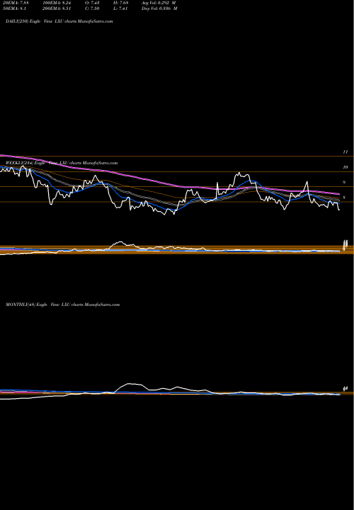 Trend of Lsb Industries LXU TrendLines Lsb Industries Inc. LXU share USA Stock Exchange 