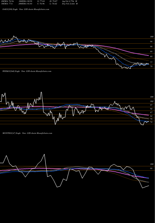 Trend of Lyondellbasell Industries LYB TrendLines LyondellBasell Industries NV LYB share USA Stock Exchange 