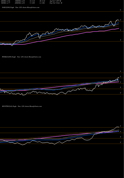 Trend of Lloyds Banking LYG TrendLines Lloyds Banking Group Plc LYG share USA Stock Exchange 