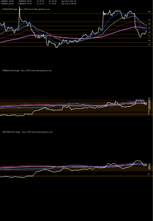 Trend of Lsi Industries LYTS TrendLines LSI Industries Inc. LYTS share USA Stock Exchange 