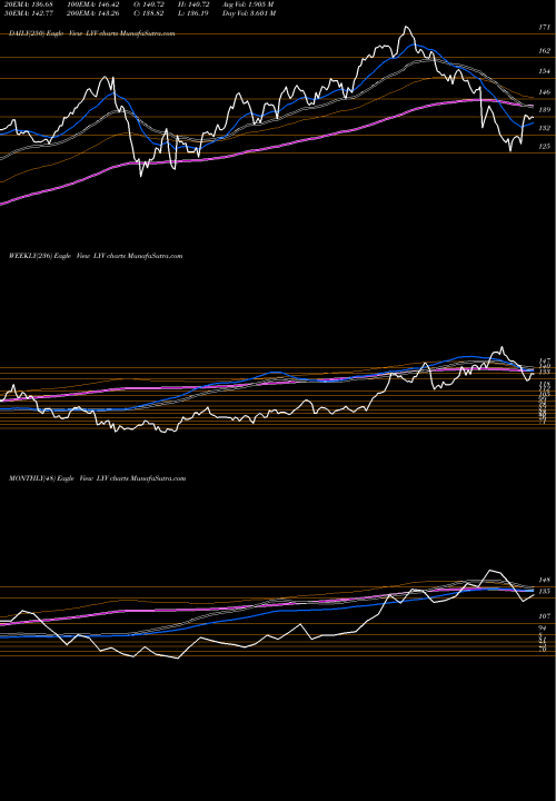 Trend of Live Nation LYV TrendLines Live Nation Entertainment, Inc. LYV share USA Stock Exchange 