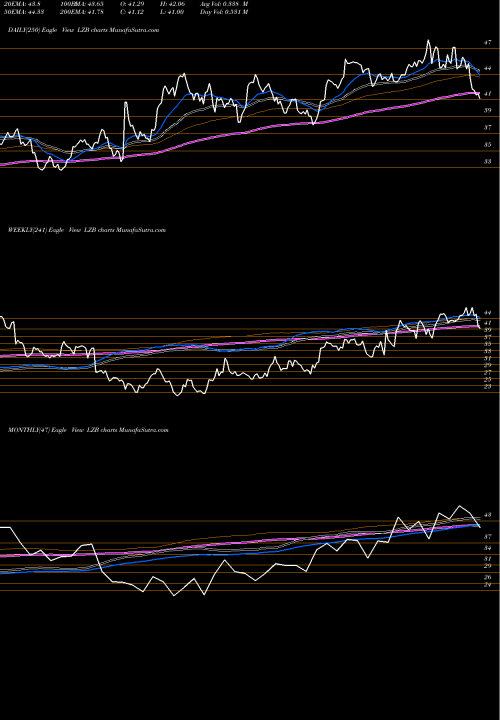 Trend of La Z LZB TrendLines La-Z-Boy Incorporated LZB share USA Stock Exchange 