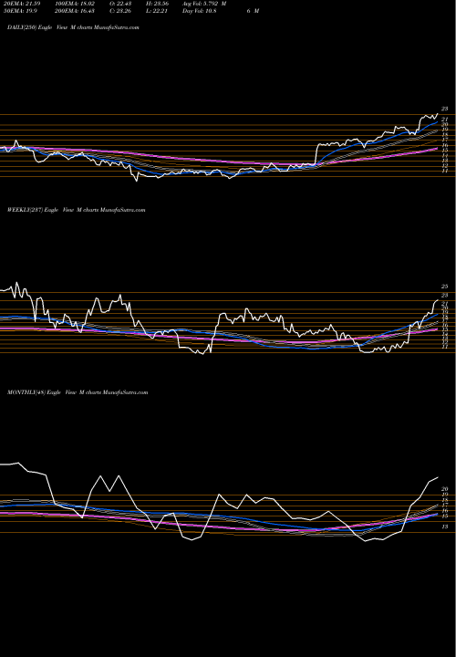 Trend of Macy S M TrendLines Macy's Inc M share USA Stock Exchange 