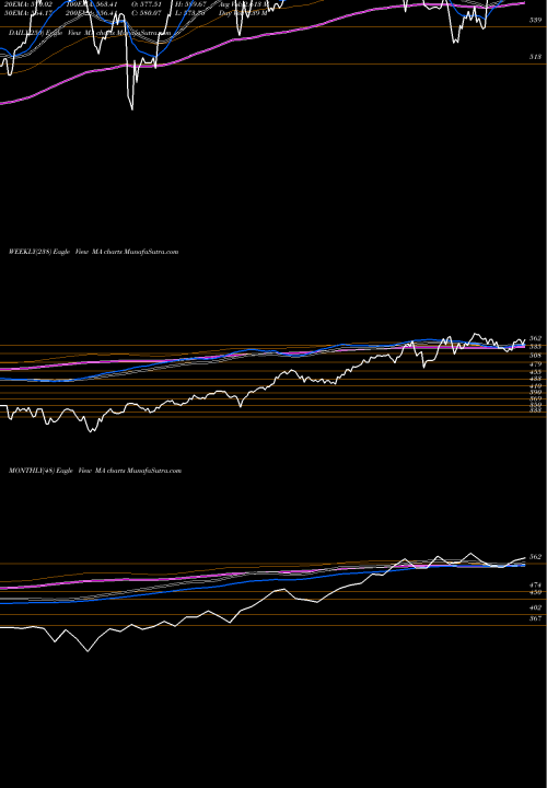 Trend of Mastercard Incorporated MA TrendLines Mastercard Incorporated MA share USA Stock Exchange 