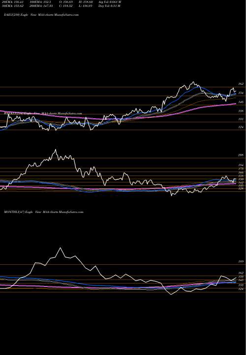 Trend of Mid America MAA TrendLines Mid-America Apartment Communities, Inc. MAA share USA Stock Exchange 