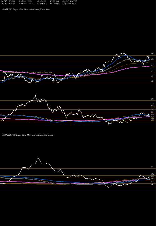 Trend of Mid America MAA TrendLines Mid-America Apartment Communities, Inc. MAA share USA Stock Exchange 