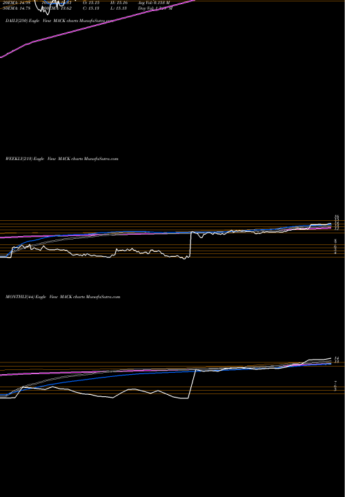 Trend of Merrimack Pharmaceuticals MACK TrendLines Merrimack Pharmaceuticals, Inc. MACK share USA Stock Exchange 