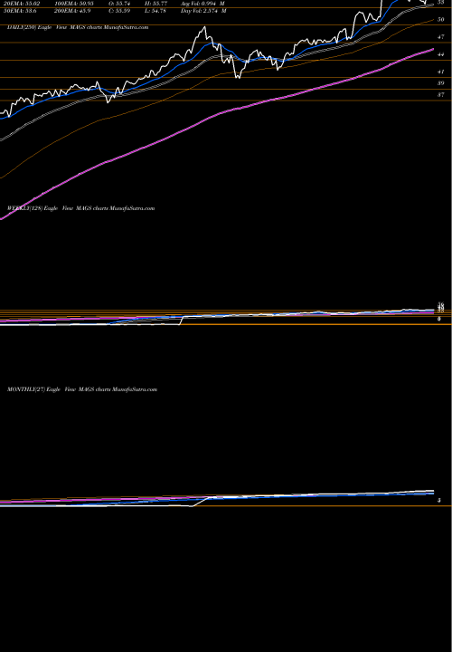 Trend of Magal Security MAGS TrendLines Magal Security Systems Ltd. MAGS share USA Stock Exchange 