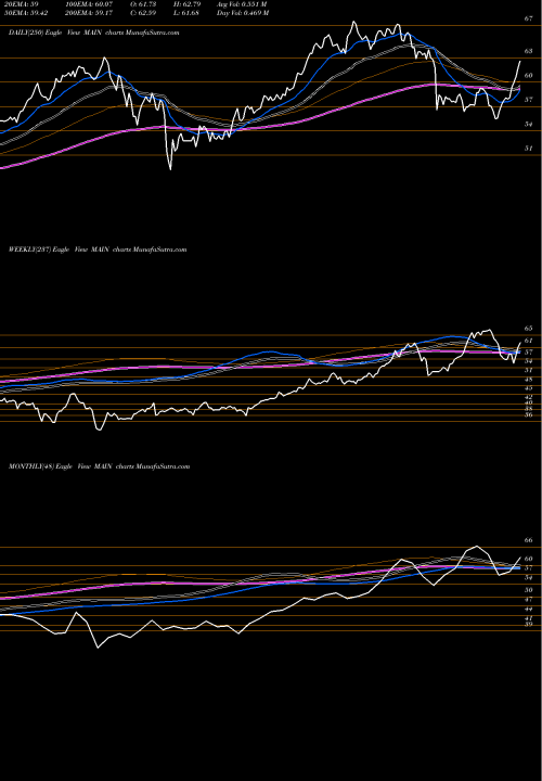 Trend of Main Street MAIN TrendLines Main Street Capital Corporation MAIN share USA Stock Exchange 