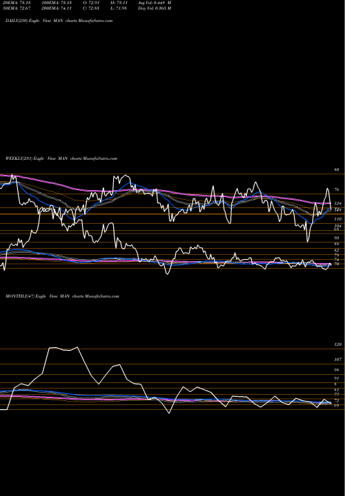 Trend of Manpowergroup MAN TrendLines ManpowerGroup MAN share USA Stock Exchange 