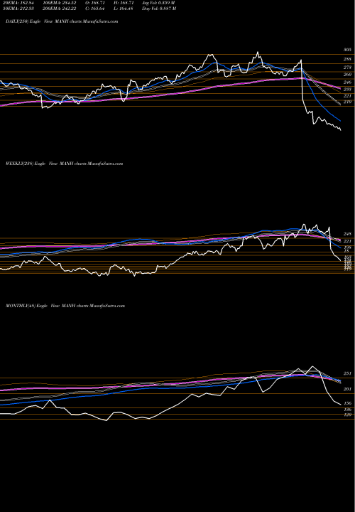 Trend of Manhattan Associates MANH TrendLines Manhattan Associates, Inc. MANH share USA Stock Exchange 