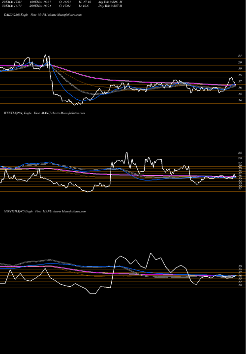 Trend of Manchester United MANU TrendLines Manchester United Ltd. MANU share USA Stock Exchange 