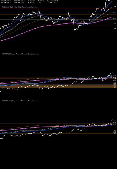 Trend of Marriott International MAR TrendLines Marriott International MAR share USA Stock Exchange 