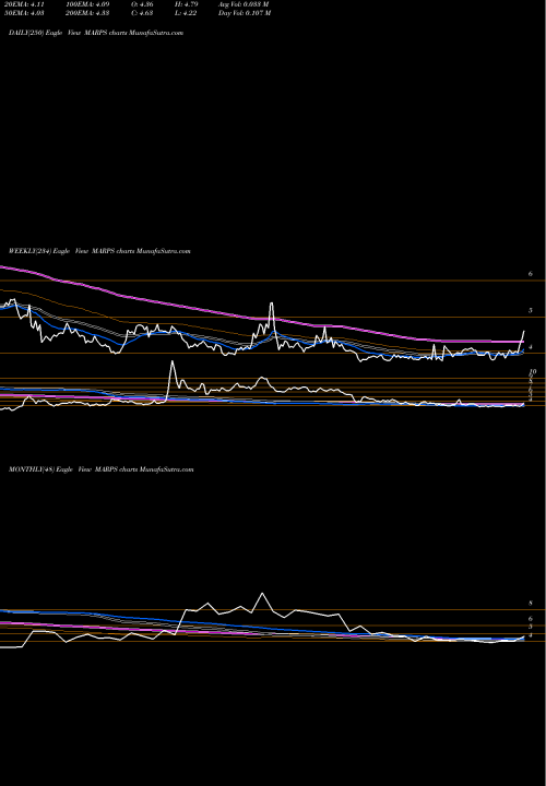 Trend of Marine Petroleum MARPS TrendLines Marine Petroleum Trust MARPS share USA Stock Exchange 