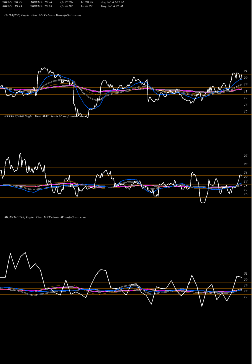 Trend of Mattel Inc MAT TrendLines Mattel, Inc. MAT share USA Stock Exchange 