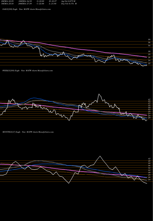 Trend of Matthews International MATW TrendLines Matthews International Corporation MATW share USA Stock Exchange 