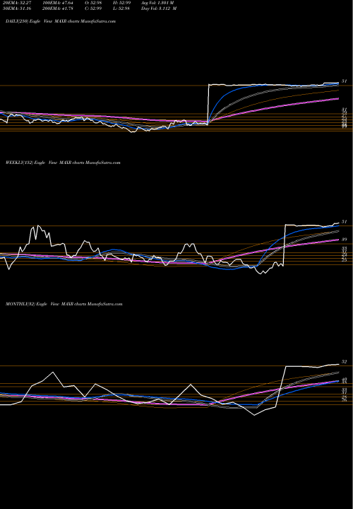 Trend of Maxar Technologies MAXR TrendLines Maxar Technologies Inc. MAXR share USA Stock Exchange 
