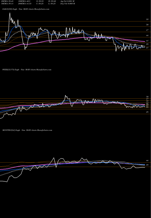 Trend of J W MAYS TrendLines J. W. Mays, Inc. MAYS share USA Stock Exchange 