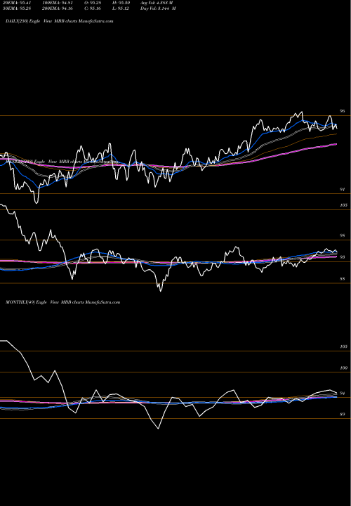 Trend of Ishares Mbs MBB TrendLines IShares MBS ETF MBB share USA Stock Exchange 